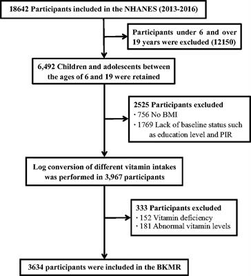 Associations Between Different Dietary Vitamins and the Risk of Obesity in Children and Adolescents: A Machine Learning Approach